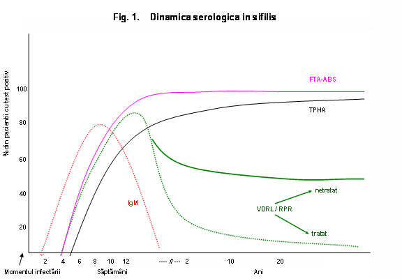 dinamica_serologica_in_sifilis dinamica_serologica_in_sifilis