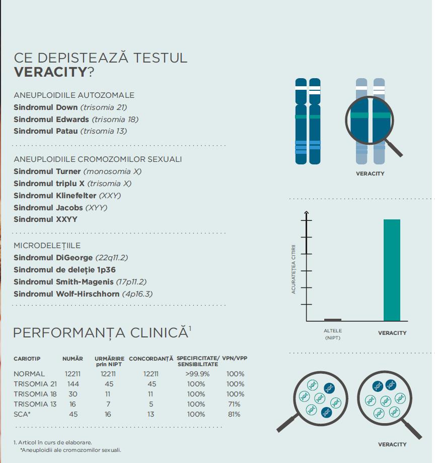 Testarea prenatală neinvazivă pentru aneuploidii fetale - trisomie 13, 18, 21, prezența cromozomului Y (Veracity) - Synevo